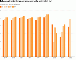 Quartalsreporting 2/2022: Erholung im Personenverkehr setzt sich fort, Güterverkehr bleibt auf hohem Niveau