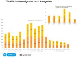 VBZ-Schadenstatistik Januar bis Juni 2023: Moderater Anstieg der Schadenereignisse