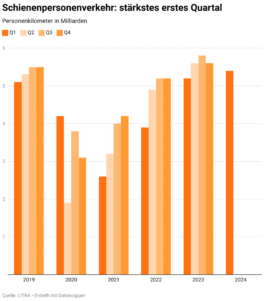 Quartalsreporting Bahn 1/2024: Personenverkehr mit neuem Rekord
