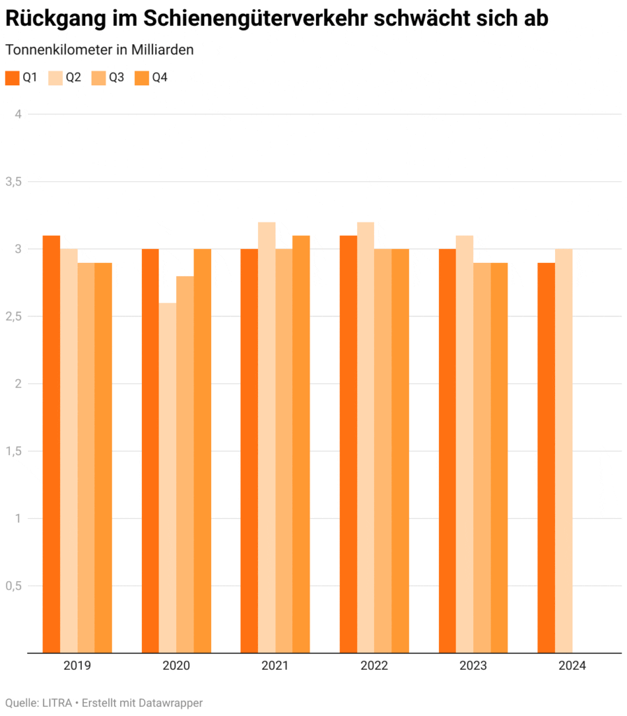 rueckgang schienengueterverkehr schwaecht ab_LITRA_7 24