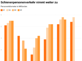 schienenpersonenverkehr nimmt weiter zu_LITRA_7 24