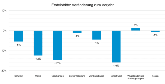 Saisonmonitoring Bild1_Vergleich_Seilbahnen Schweiz_8 24