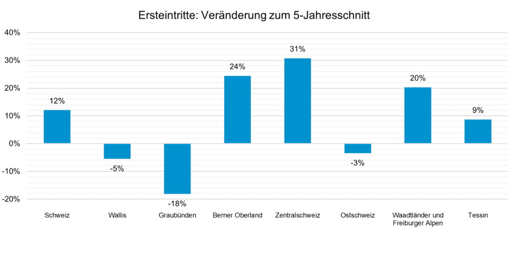 Saisonmonitoring Bild2 Vergleich 5Jahre_Seilbahnen Schweiz_8 24