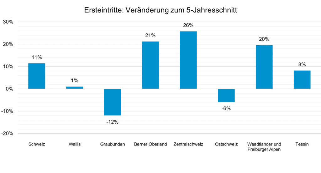 Saisonmonitoring Bild2 Vergleich 5Jahre_SBS_4 9 24