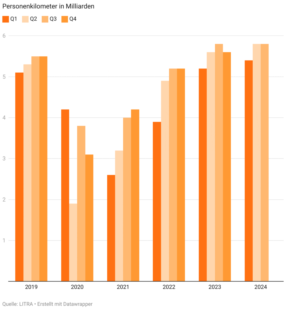 Gueterverkehr Rueckgang 3 Q 2024_LITRA_10 24