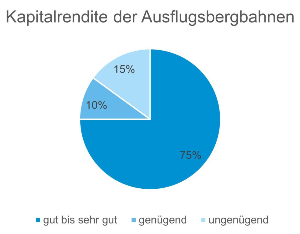 Kapitalrendite der Ausflugsbergbahnen_SBS_4 10 24