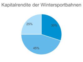 Kapitalrendite der Wintersportbahnen_SBS_4 10 24