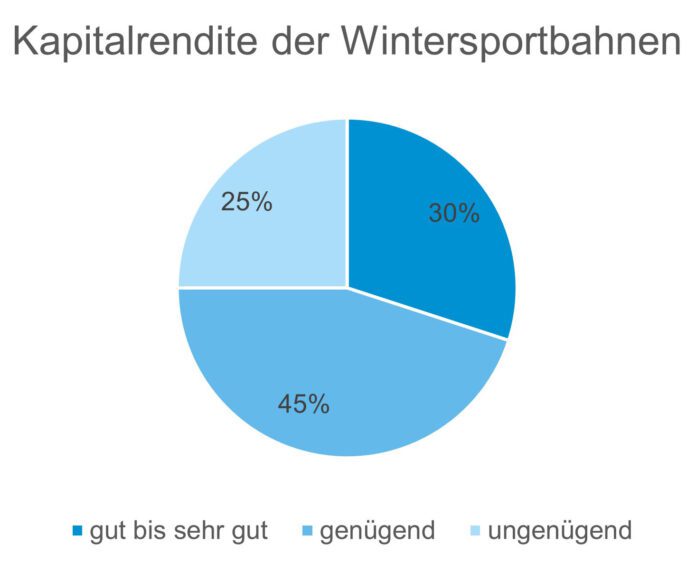 Kapitalrendite der Wintersportbahnen_SBS_4 10 24