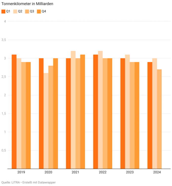 Schienenpersonenverkehr waechst weiter 3 Q 2024_LITRA_10 24