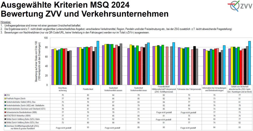 Bewertung ZVV-weite Fragen_ZVV_11 24