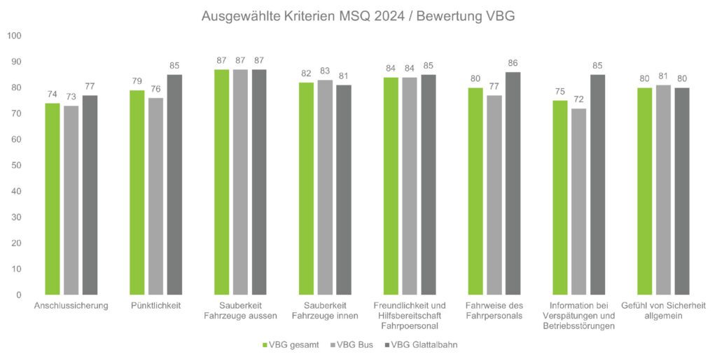 Bewertung ausgewaehlte Fragen_VBG_11 24