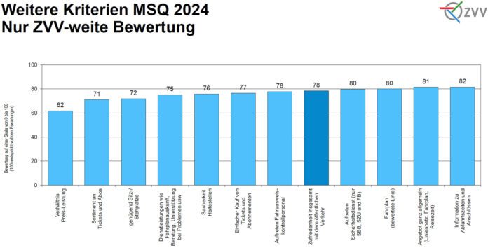 Bewertung ausgewaehlter Fragen MVU_ZVV_11 24