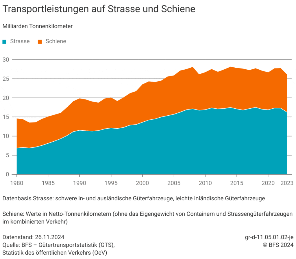 Gueterverkehr 2023 Transportleistungen Strasse Schiene_BFS_26 11 24