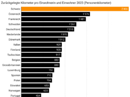 Zurueckgelegte Kilometer Einwohner 2023_LITRA_11 24