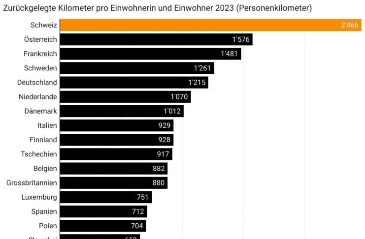 Zurueckgelegte Kilometer Einwohner 2023_LITRA_11 24