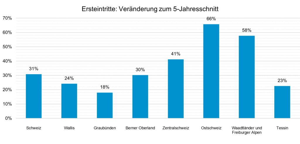 Ersteintritte Veraenderung zum 5 Jahresschnitt_Seilbahnen Schweiz_1 25