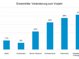 Ersteintritte Veraenderung zum Vorjahr_Seilbahnen Schweiz_1 25