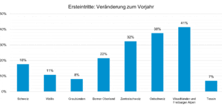 Ersteintritte Veraenderung zum Vorjahr_Seilbahnen Schweiz_1 25