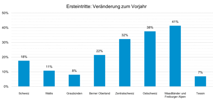 Ersteintritte Veraenderung zum Vorjahr_Seilbahnen Schweiz_1 25