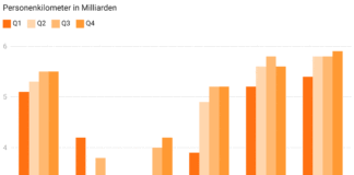 quartalsreporting-bahn-4-2024 Personenkilomter-in-Milliarden_LITRA_1 25