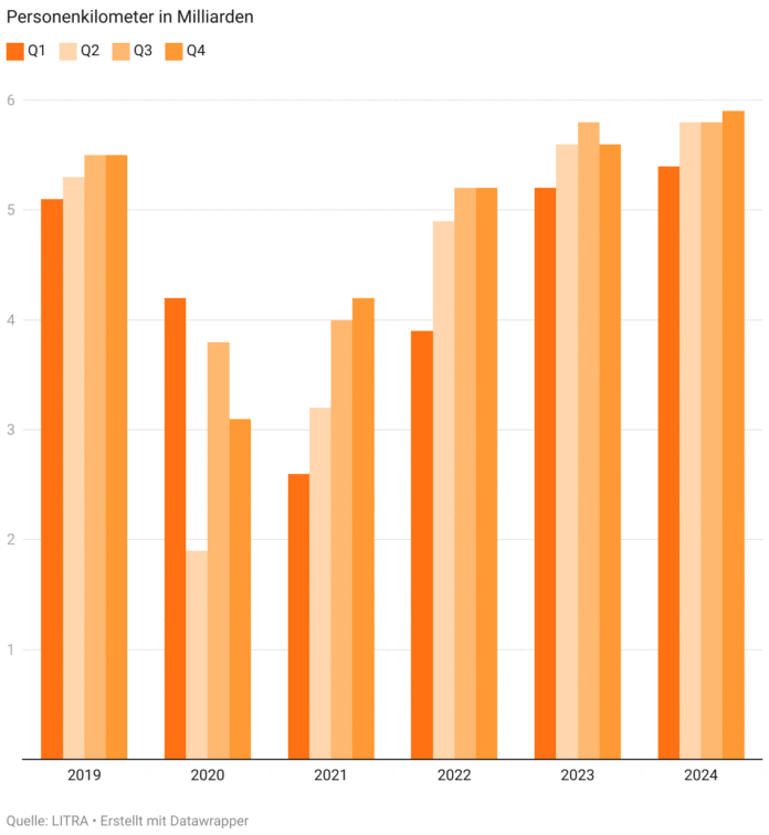 quartalsreporting-bahn-4-2024 Personenkilomter-in-Milliarden_LITRA_1 25
