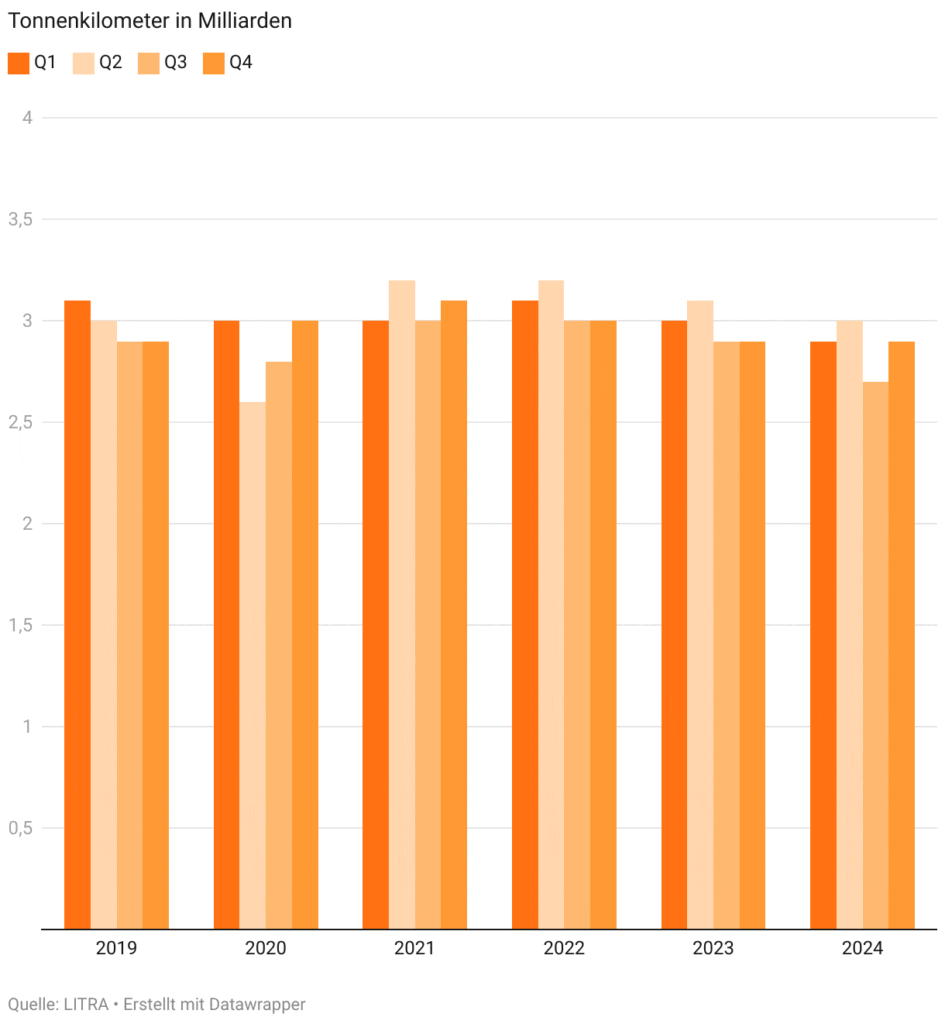 quartalsreporting-bahn-4-2024 Tonnenkilometer-in-Milliarden_LITRA_1 25