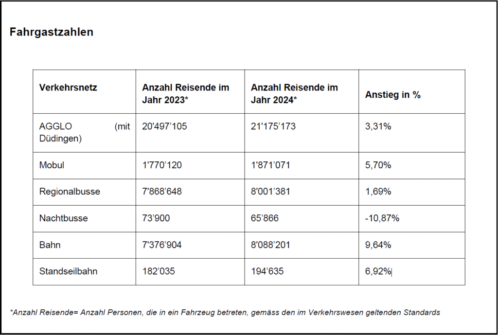 Fahrgastzahlen 2023 2024_TPF_02 25