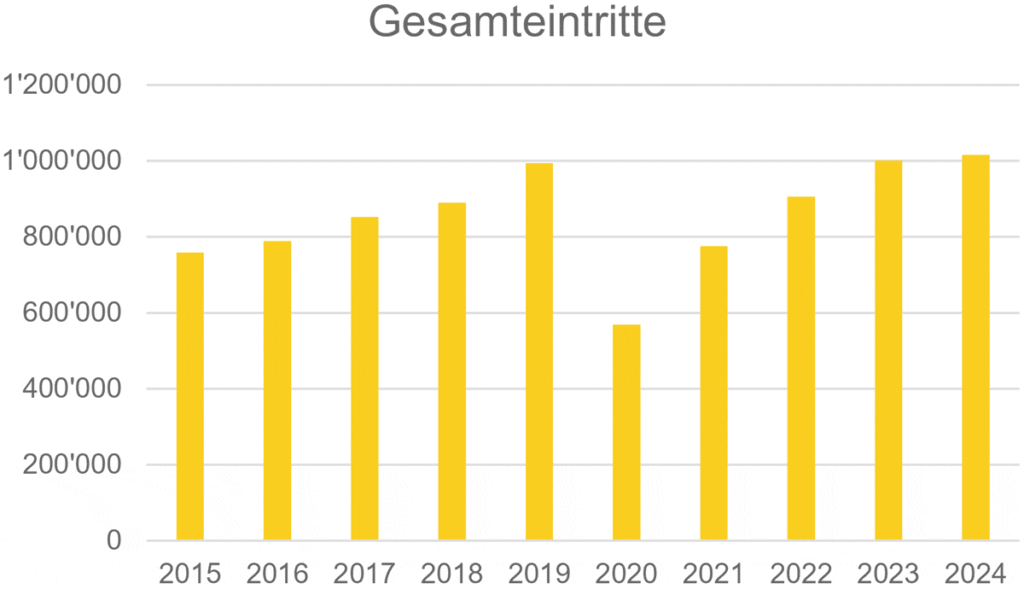 Gesamteintritte 2015 2024_Verkehrshaus der Schweiz_1 25