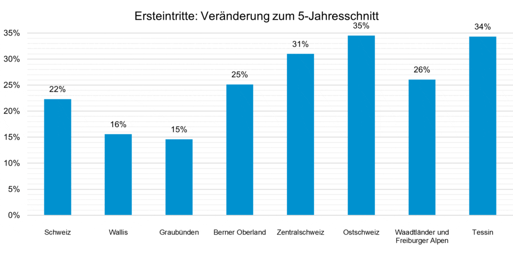 Saisonmonitoring Vergleich 5Jahren_Seilbahnen Schweiz_5 2 25