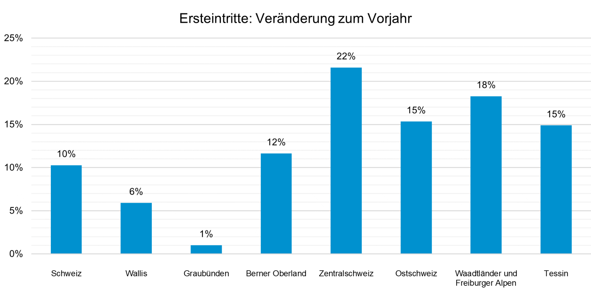 Saisonmonitoring_Vergleich_Seilbahnen Schweiz_5 2 25