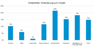 Saisonmonitoring_Vergleich_Seilbahnen Schweiz_5 2 25