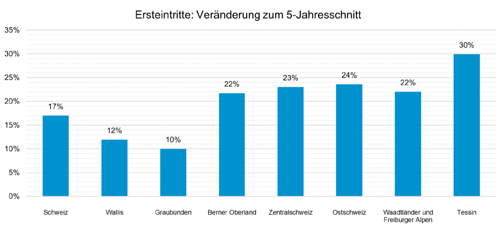 Ersteintritte-Veraenderungung 5 Jahre_Seilbahnen Schweiz_3 25