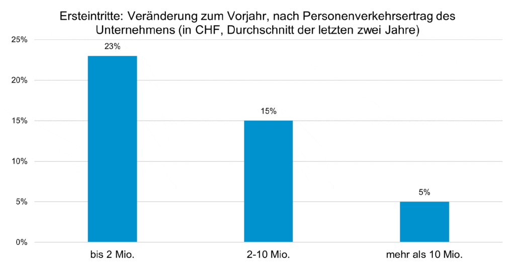 Ersteintritte-Veraenderungung zum Vorjahr Ertrag_Seilbahnen Schweiz_3 25