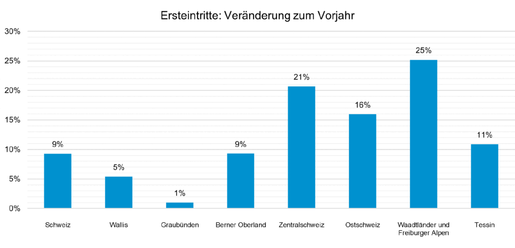 Ersteintritte-Veraenderungung zum Vorjahr_Seilbahnen Schweiz_3 25