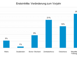 Ersteintritte-Veraenderungung zum Vorjahr_Seilbahnen Schweiz_3 25