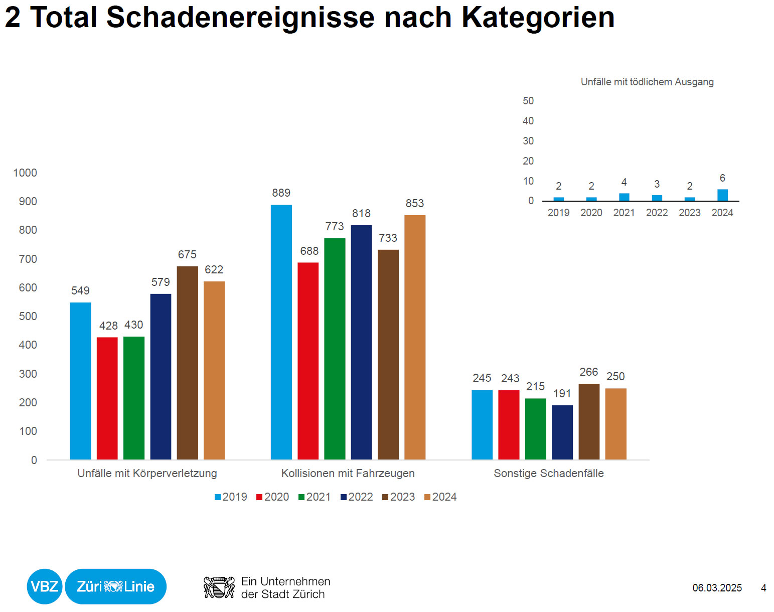 VBZ Schadenereignisse 2024_VBZ_6 3 25